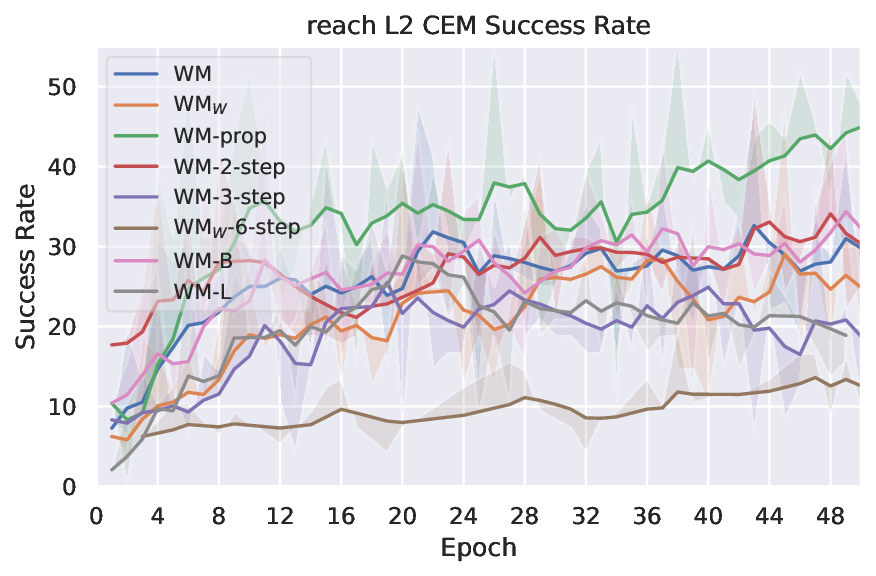 planning_eval_joint_plots_save_mw_sweep_reach_L2_CEM_success_rate_evolution.png