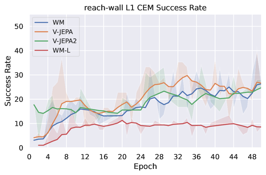 planning_eval_joint_plots_save_mw_sweep_video_reach-wall_L1_CEM_success_rate_evolution.png