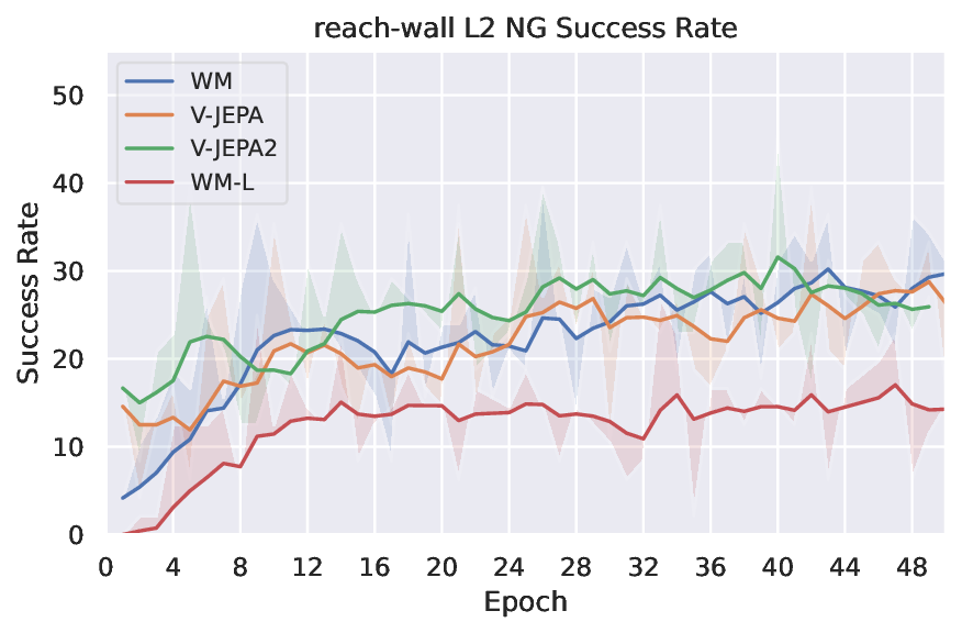 planning_eval_joint_plots_save_mw_sweep_video_reach-wall_L2_NG_success_rate_evolution.png