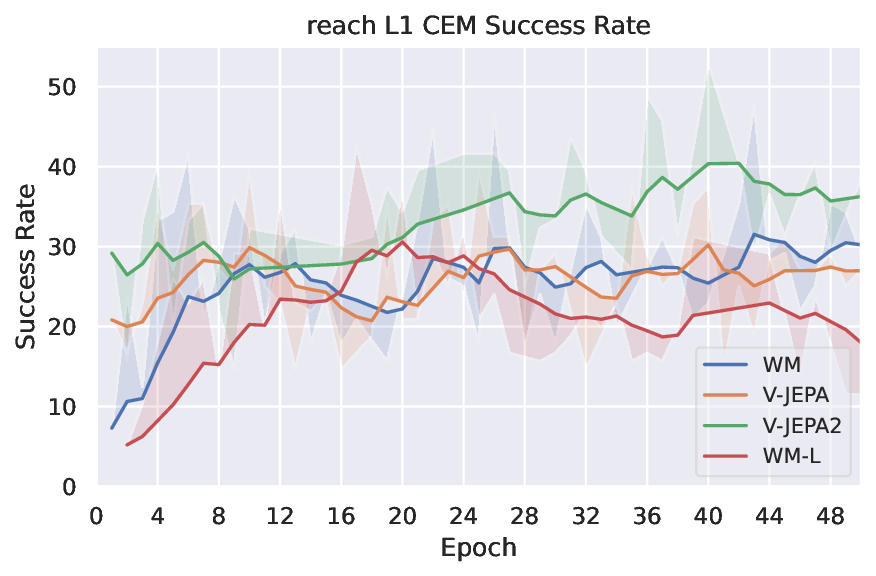 planning_eval_joint_plots_save_mw_sweep_video_reach_L1_CEM_success_rate_evolution.png