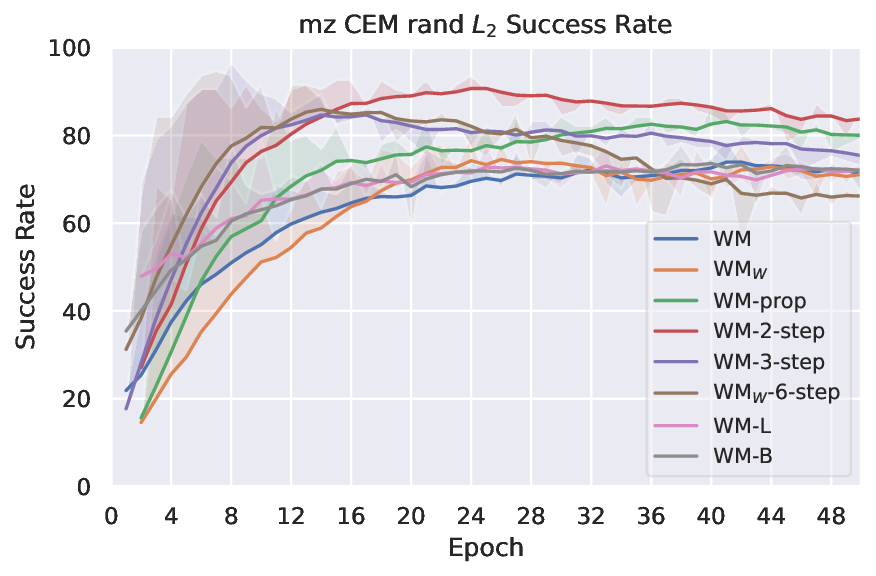 planning_eval_joint_plots_save_mz_sweep_mz_CEM_rand_L2_success_rate_evolution.png