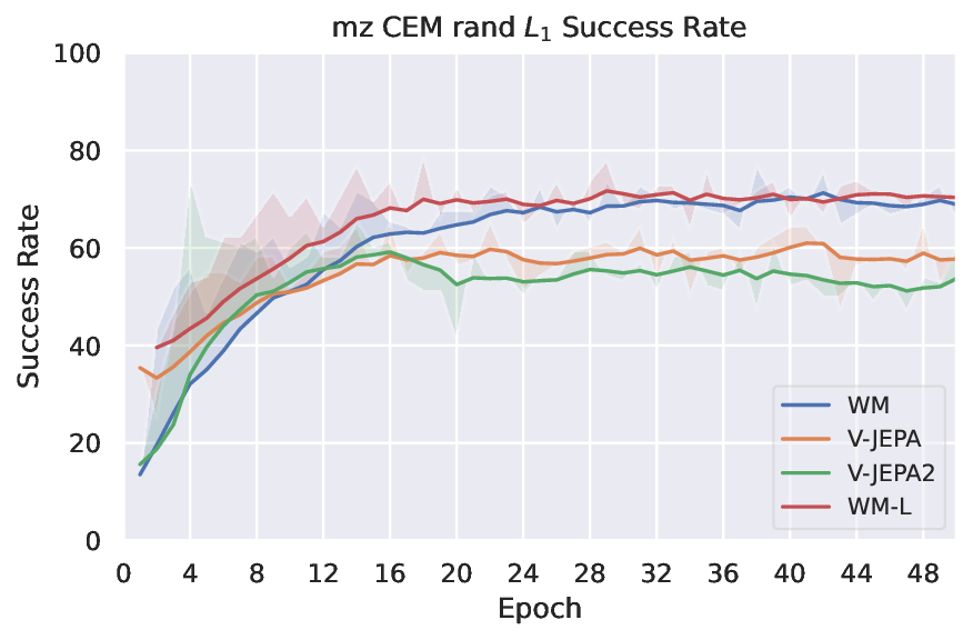 planning_eval_joint_plots_save_mz_sweep_video_mz_CEM_rand_L1_success_rate_evolution.png
