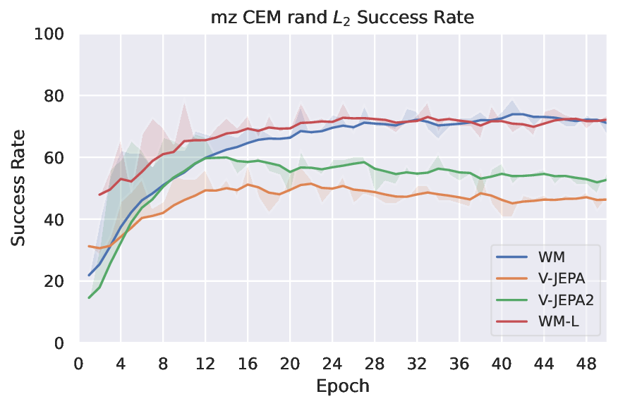 planning_eval_joint_plots_save_mz_sweep_video_mz_CEM_rand_L2_success_rate_evolution.png