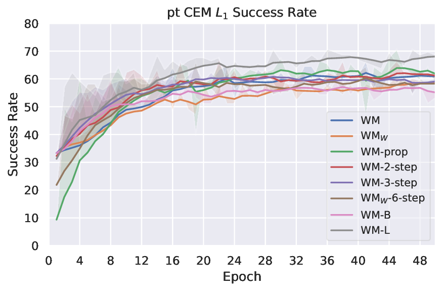 planning_eval_joint_plots_save_pt_sweep_pt_CEM_L1_success_rate_evolution.png