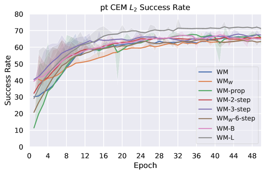 planning_eval_joint_plots_save_pt_sweep_pt_CEM_L2_success_rate_evolution.png