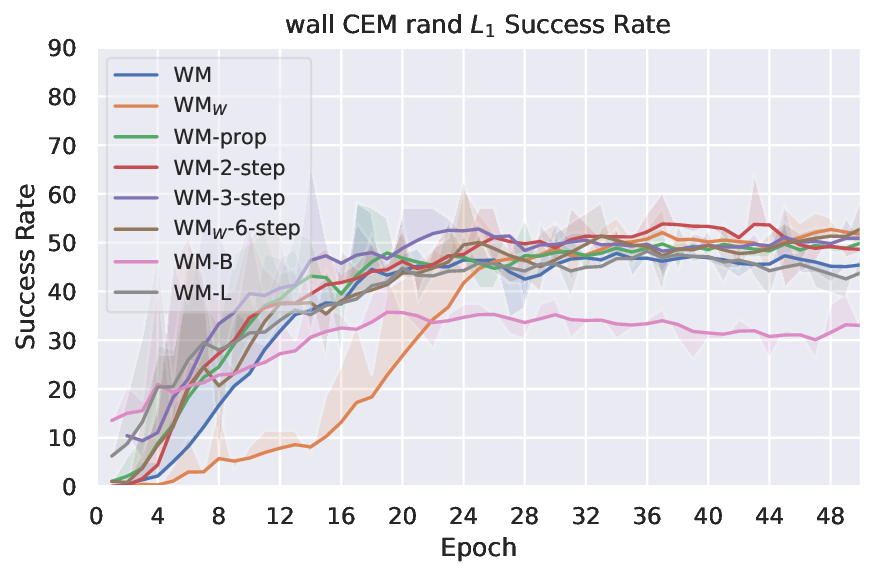 planning_eval_joint_plots_save_wall_sweep_wall_CEM_rand_L1_success_rate_evolution.png