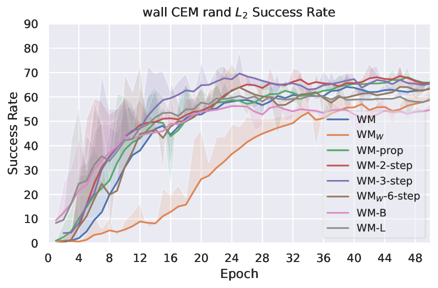 planning_eval_joint_plots_save_wall_sweep_wall_CEM_rand_L2_success_rate_evolution.png
