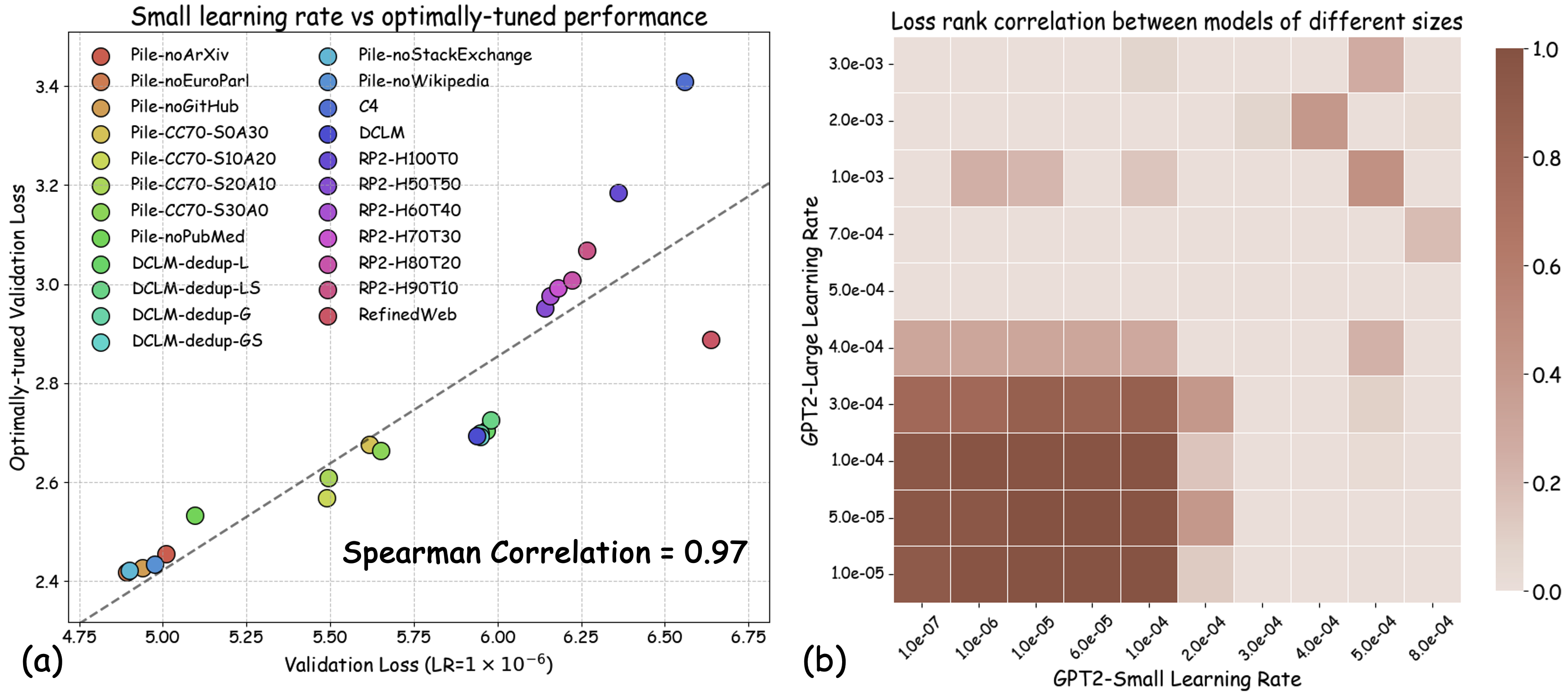 Can Small Training Runs Reliably Guide Data Curation? Rethinking Proxy-Model Practice