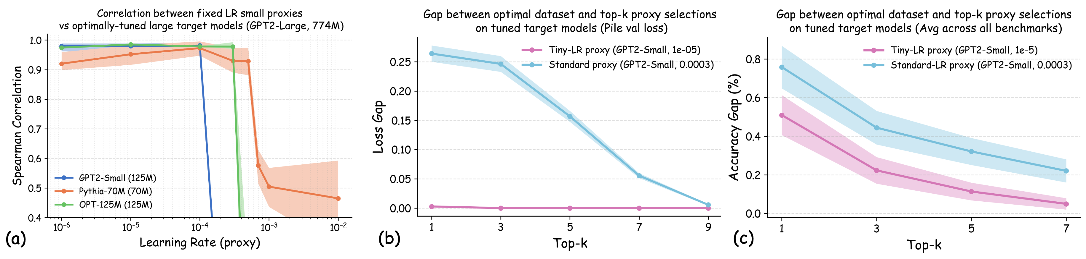 Rank-vs-LR-Curve-and-OptGap-2.png
