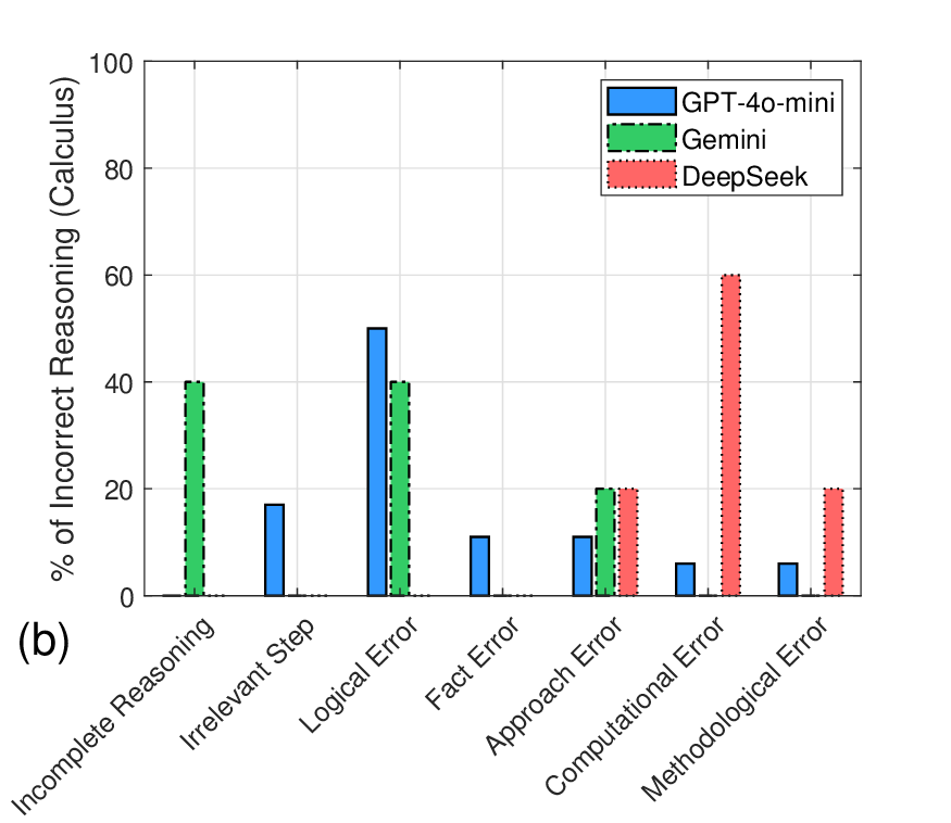 Evaluating the Reasoning Abilities of LLMs on Underrepresented Mathematics Competition Problems