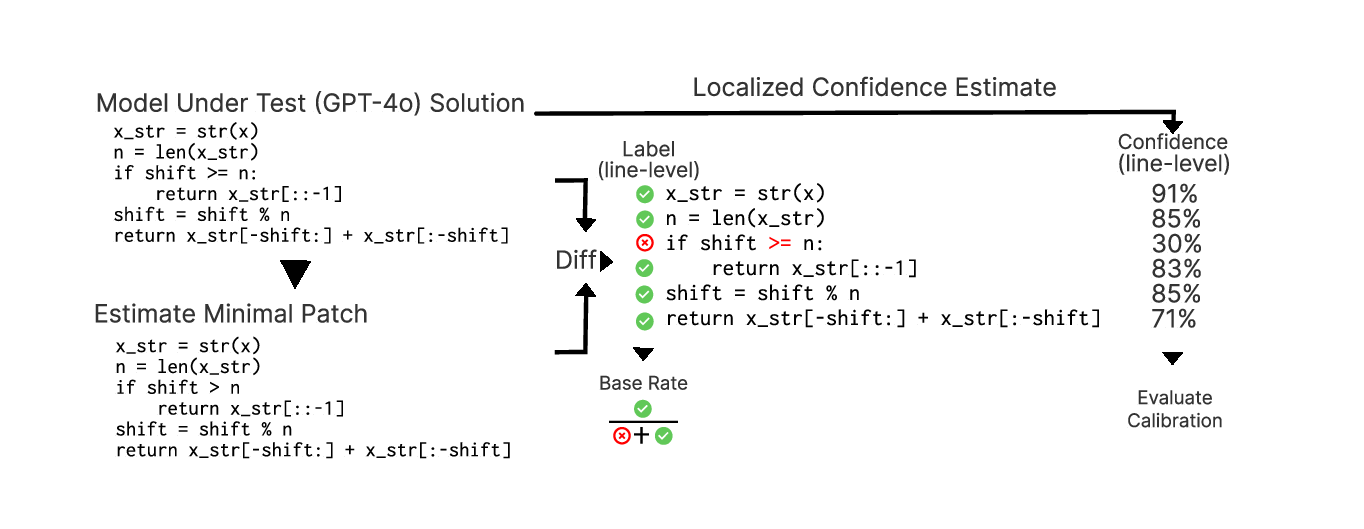 Localized Calibrated Uncertainty in Code Language Models
