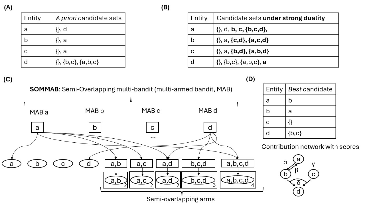 Semi-overlapping Multi-bandit Best Arm Identification for Sequential Support Network Learning