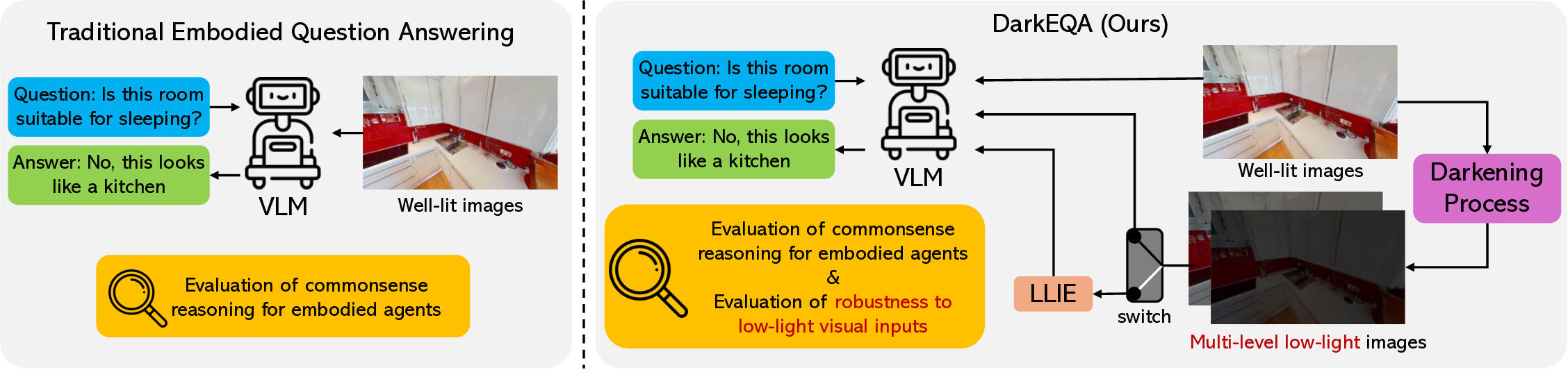 DarkEQA: Benchmarking Vision-Language Models for Embodied Question Answering in Low-Light Indoor Environments