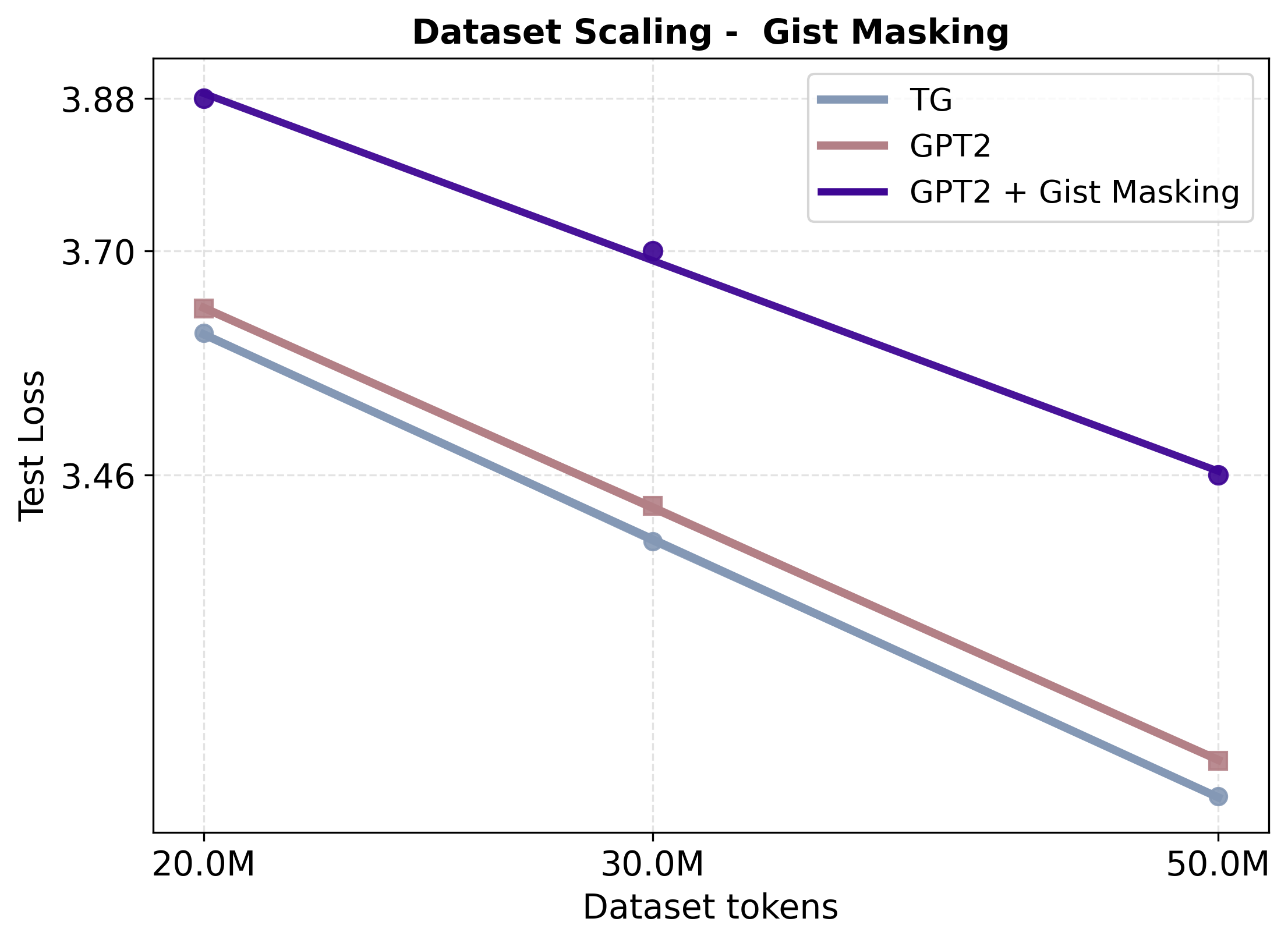 dataset_scaling_gisting_loss.png