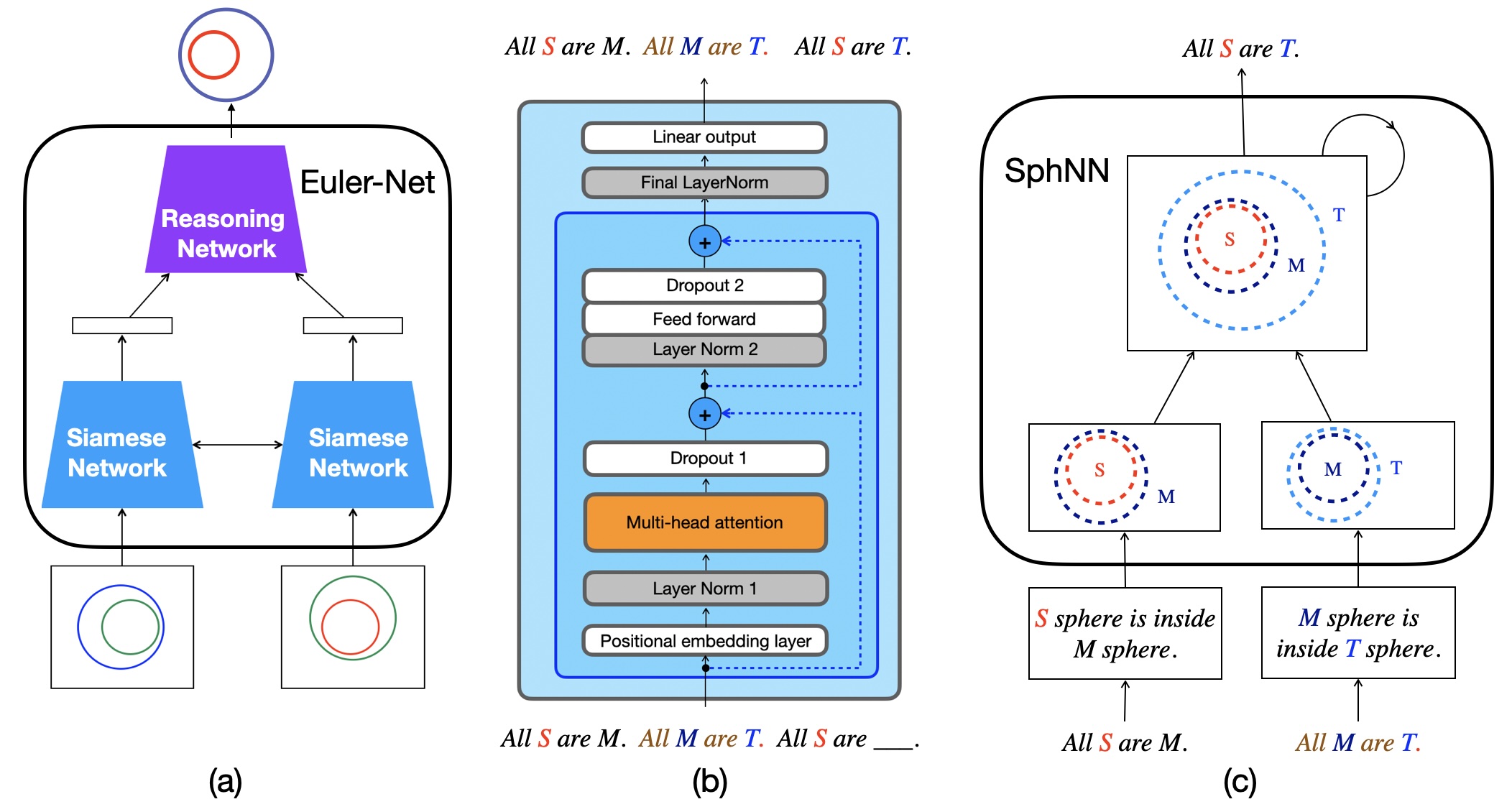 An AI Monkey Gets Grapes for Sure -- Sphere Neural Networks for Reliable Decision-Making