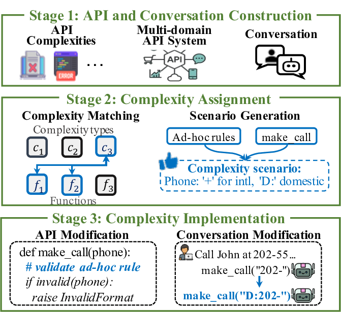 Beyond Perfect APIs: A Comprehensive Evaluation of LLM Agents Under Real-World API Complexity