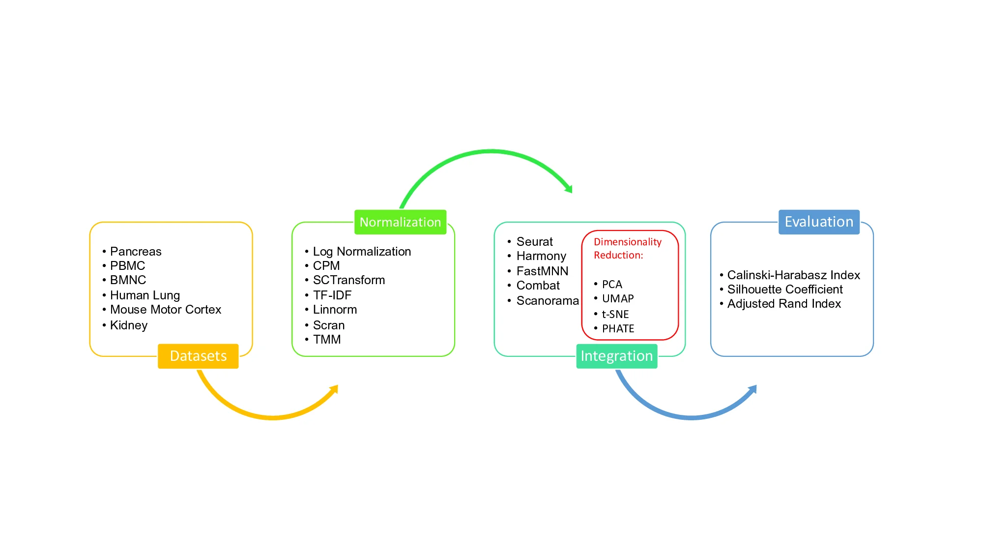 Benchmarking Preprocessing and Integration Methods in Single-Cell Genomics