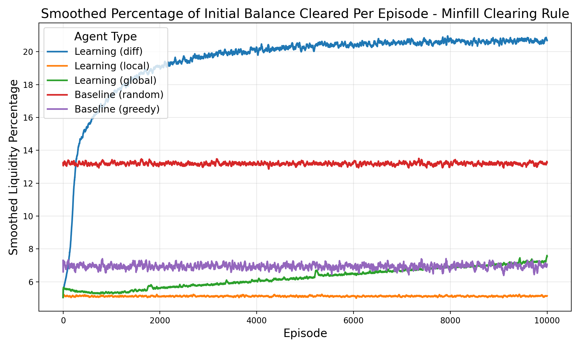 smoothed_liquidity_percentage_over_time_minfill.png