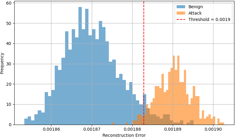 Engineering Attack Vectors and Detecting Anomalies in Additive Manufacturing