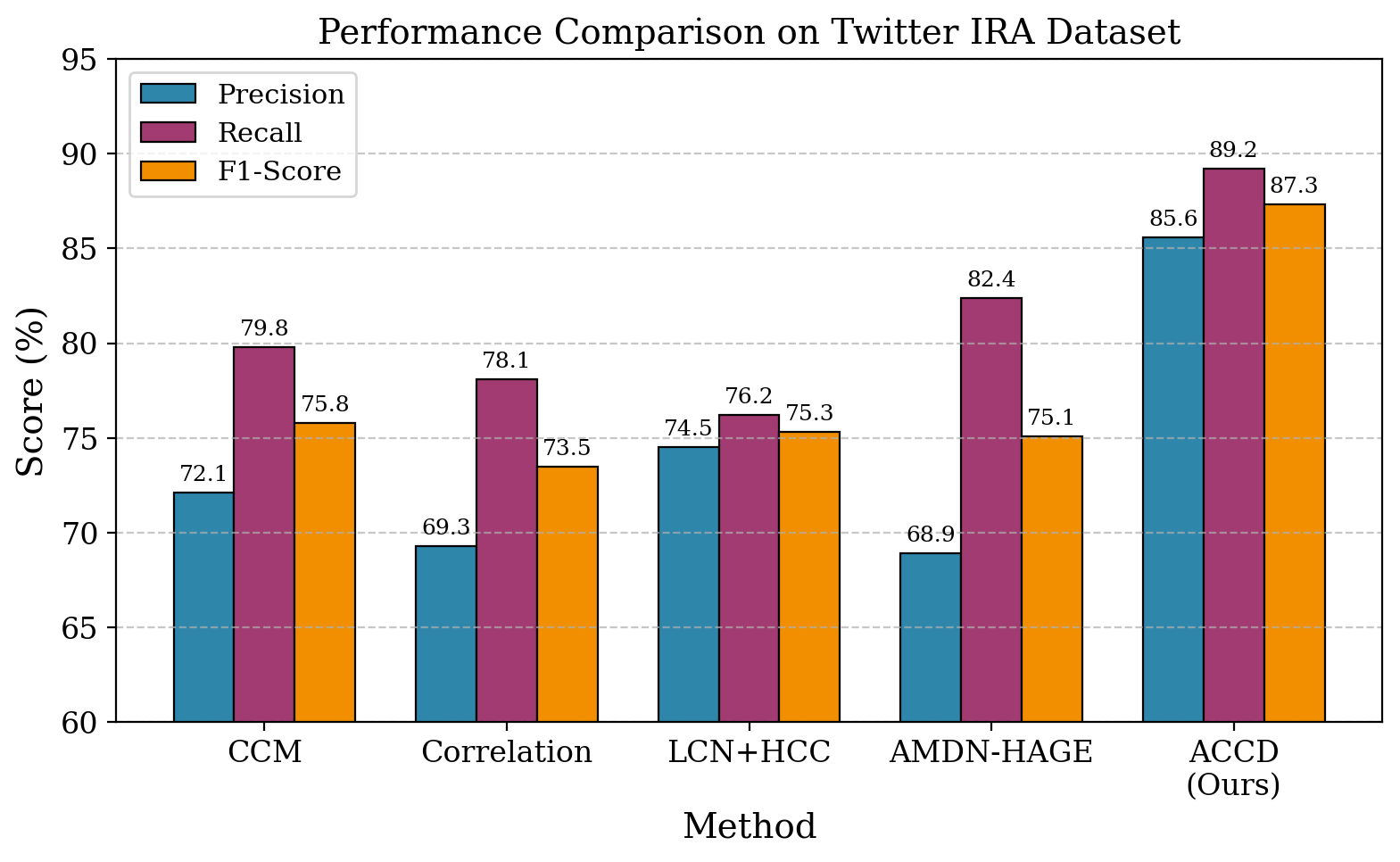 Adaptive Causal Coordination Detection for Social Media: A Memory-Guided Framework with Semi-Supervised Learning