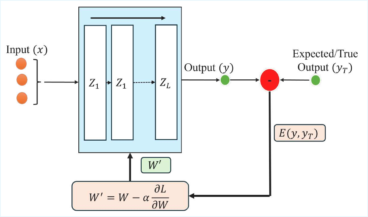 Neural Chains and Discrete Dynamical Systems