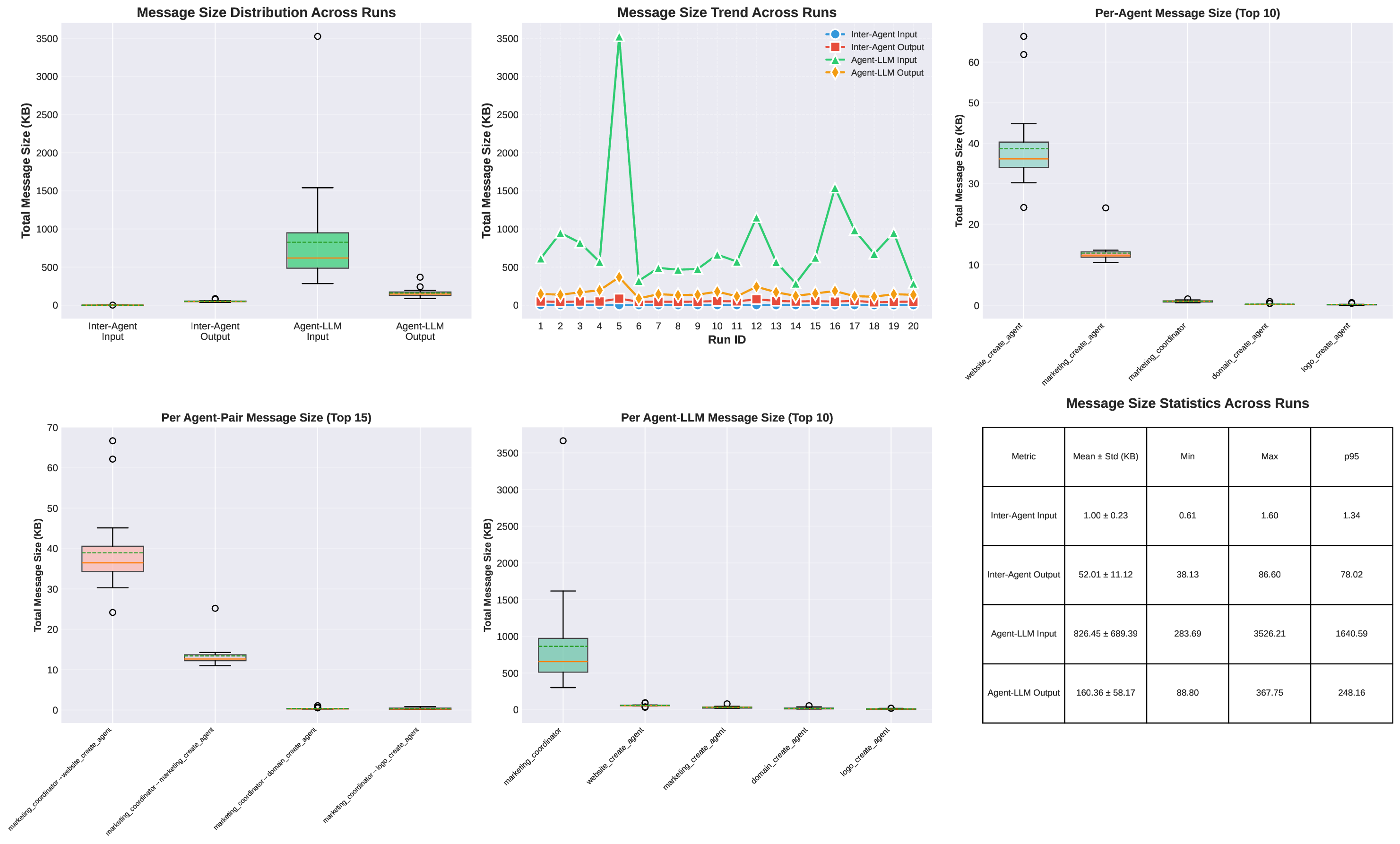 4_message_sizes_per_run.png