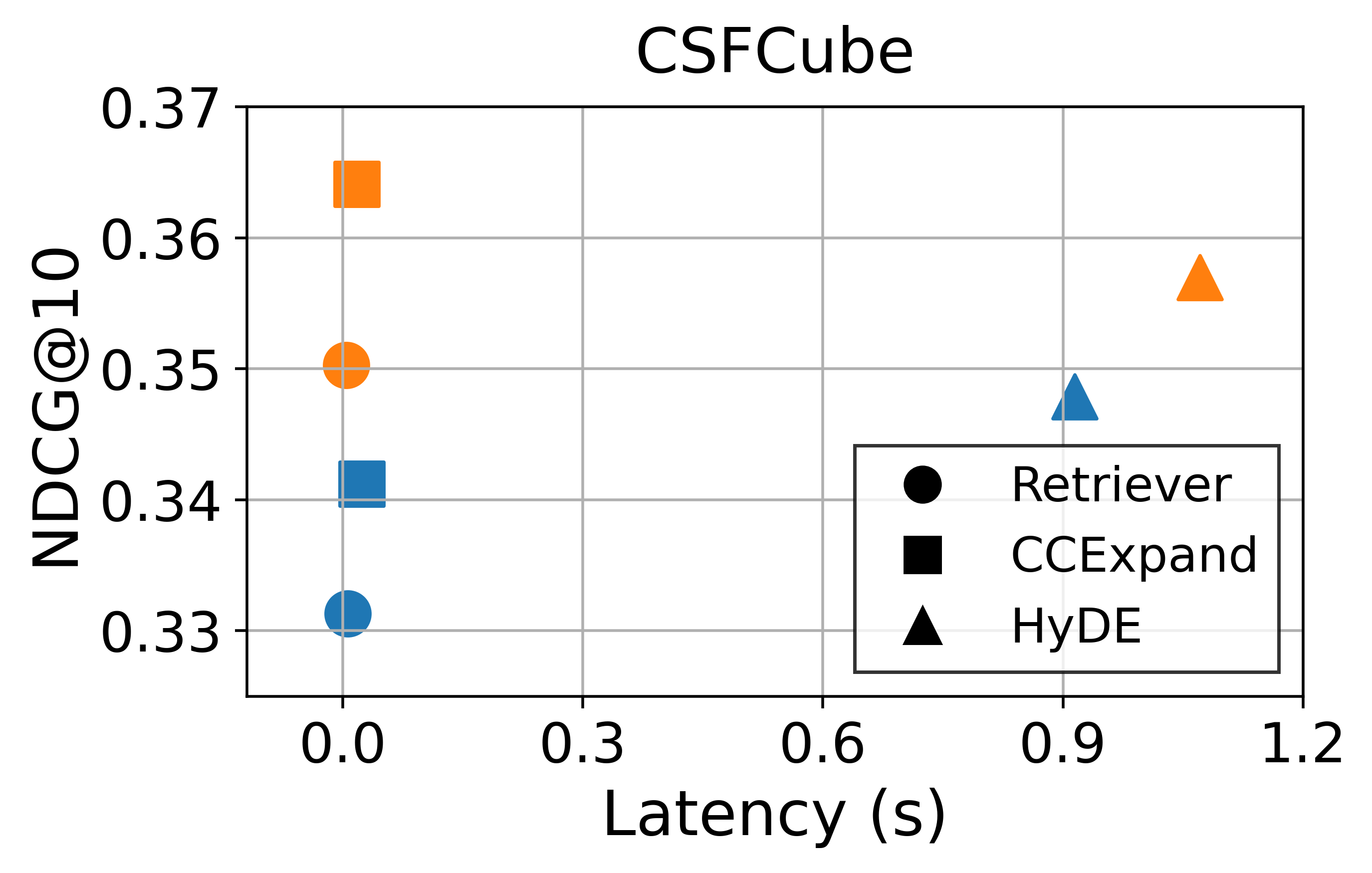 acc_latency_CSFCube.png