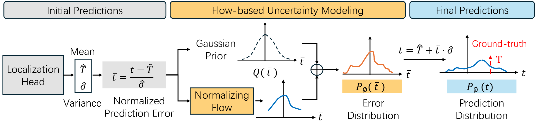 Noise-Robust Tiny Object Localization with Flows