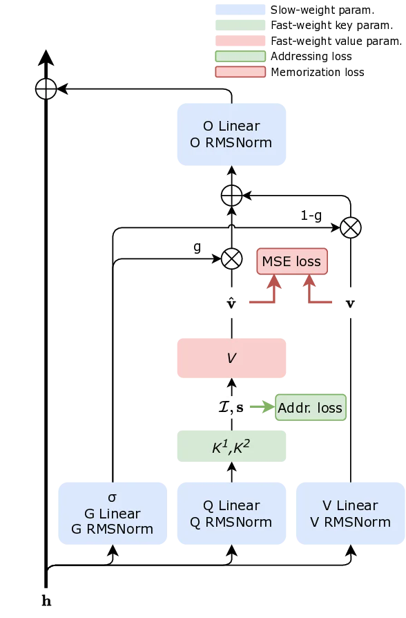 Fast-weight Product Key Memory