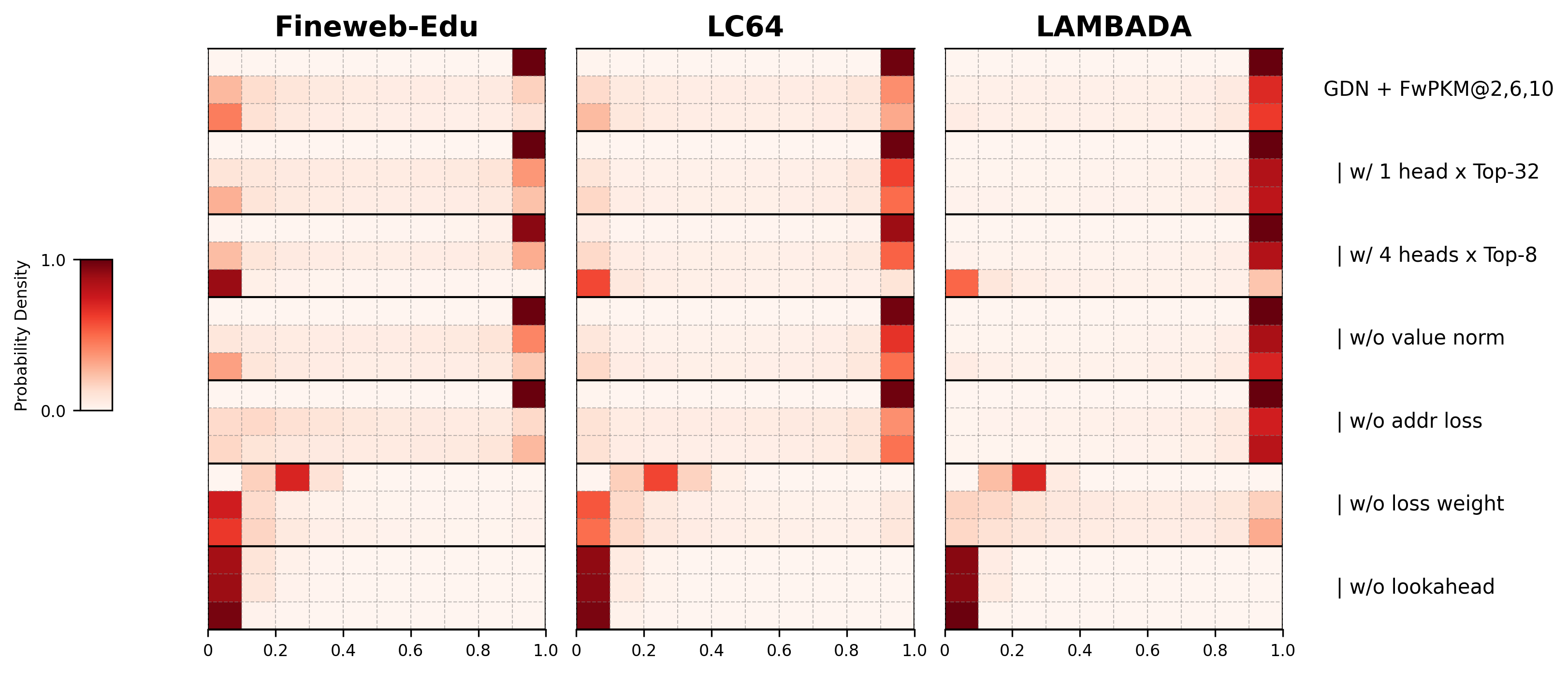 Fast-weight Product Key Memory