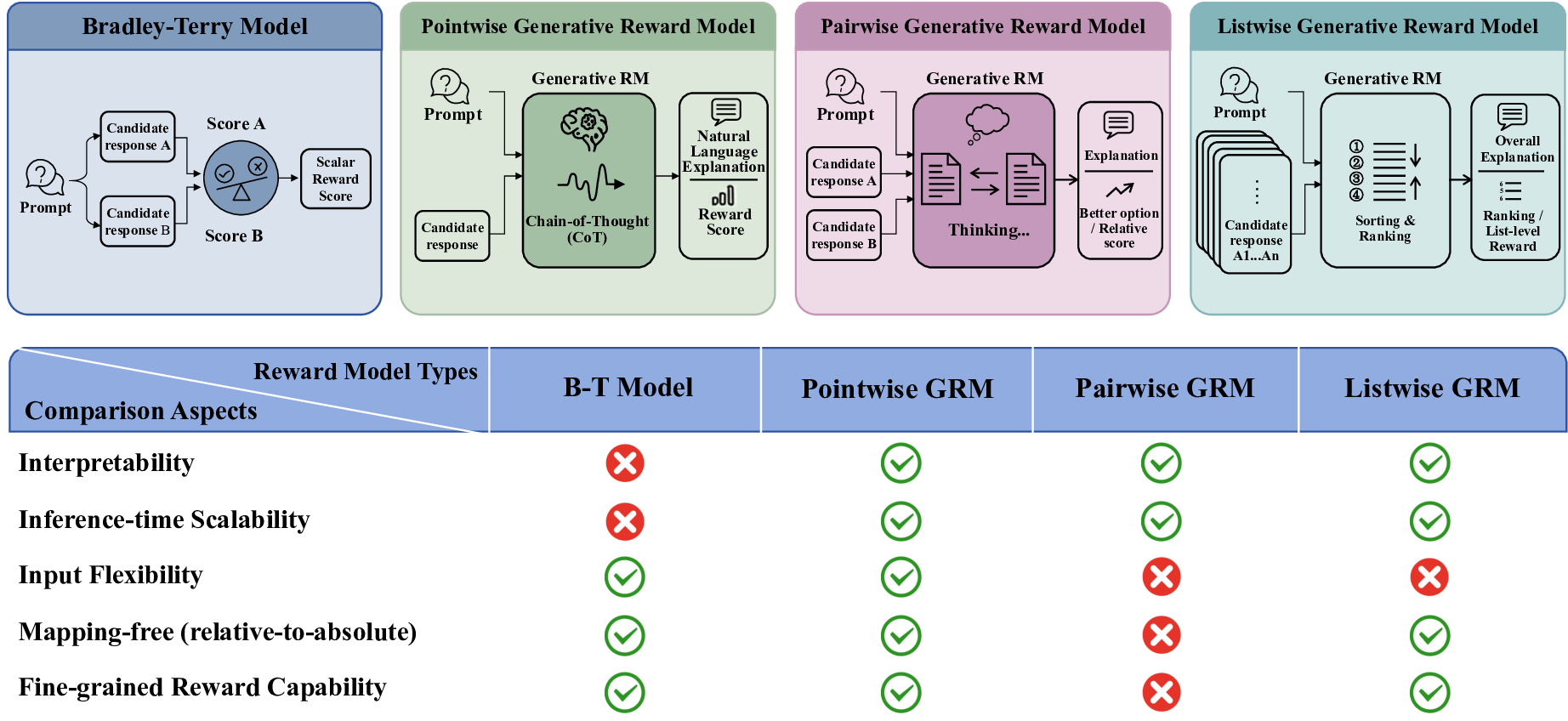 IRPO: Scaling the Bradley-Terry Model via Reinforcement Learning