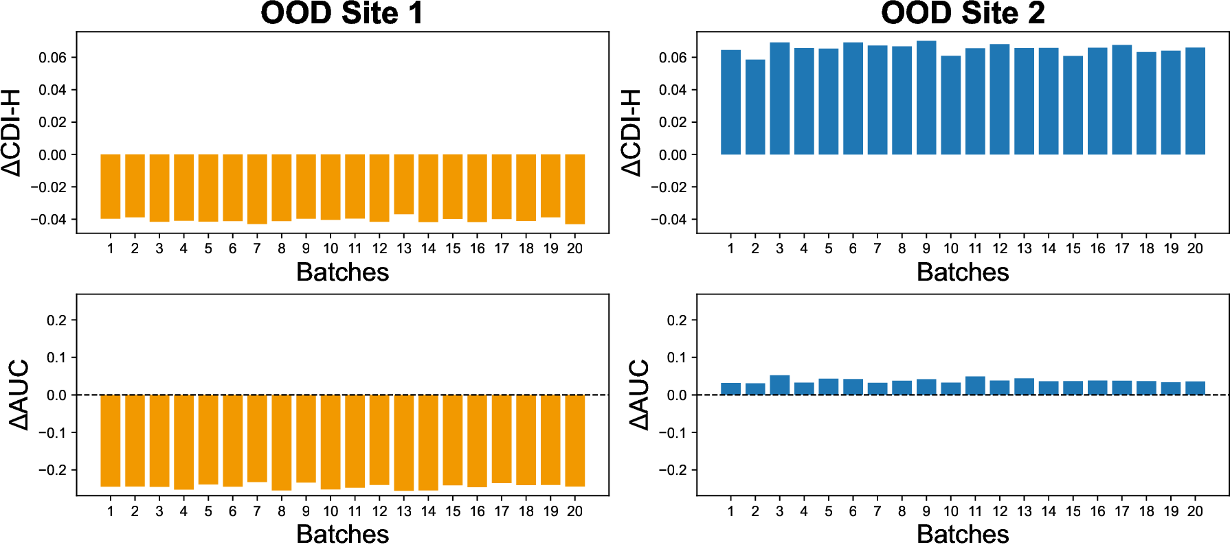 Detecting Performance Degradation under Data Shift in Pathology Vision-Language Model
