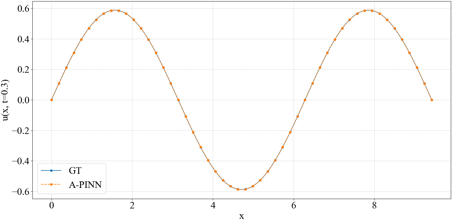 t=0.3_A-PINN_P3.png