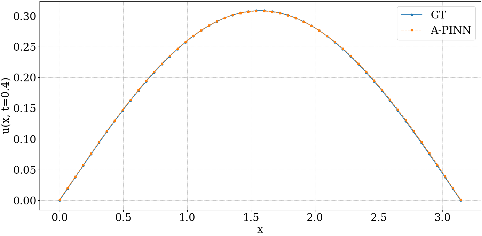 t=0.4_A-PINN_P2.png