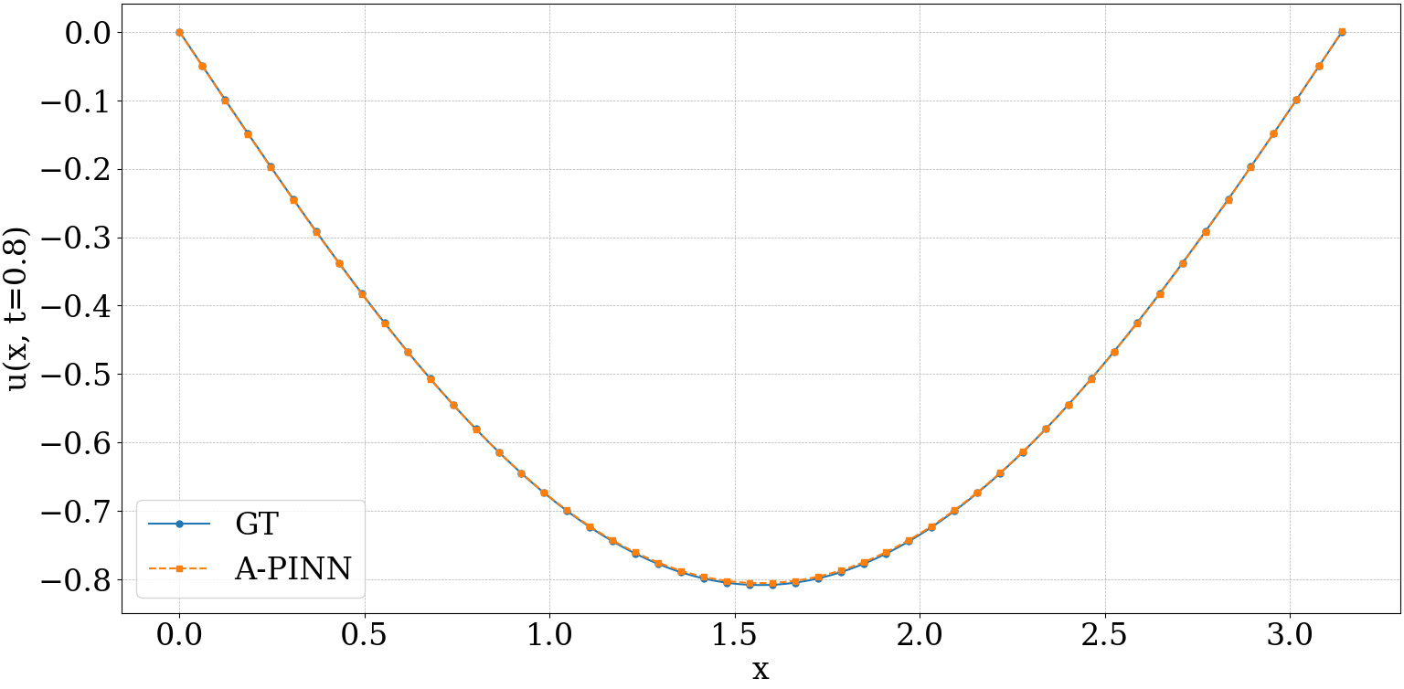 t=0.8_A-PINN_P2.png