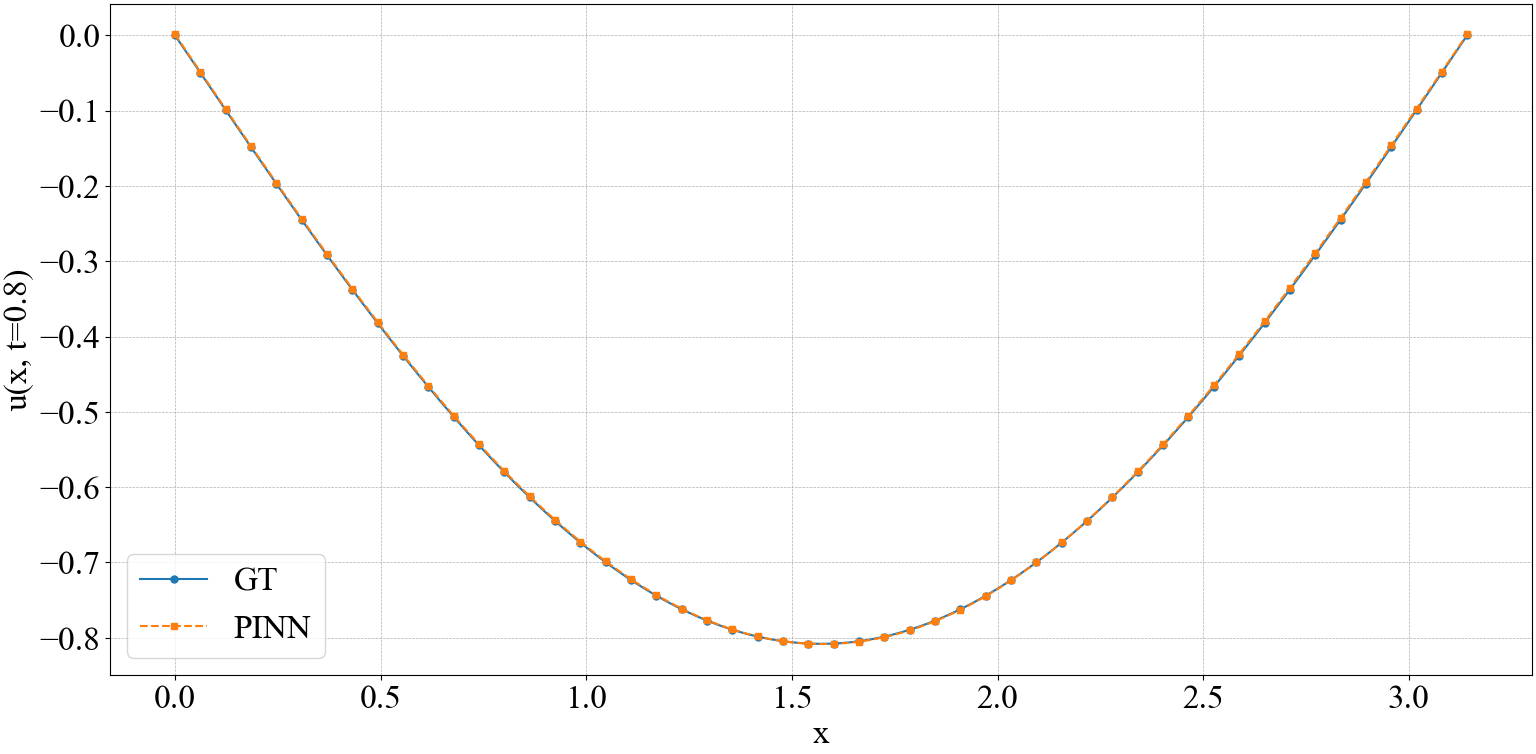 t=0.8_PINN_P2.png