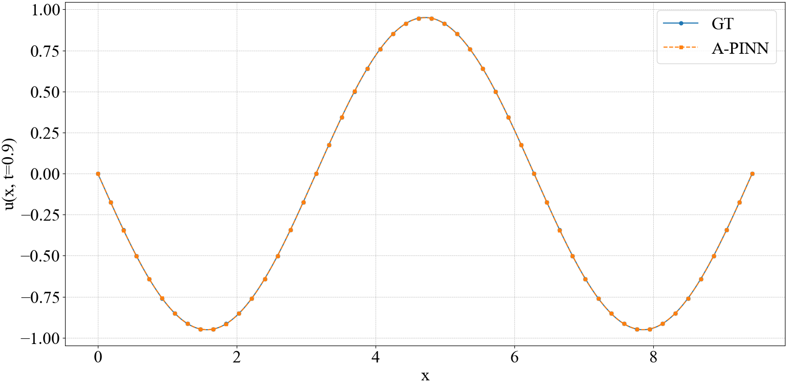 t=0.9_A-PINN_P3.png