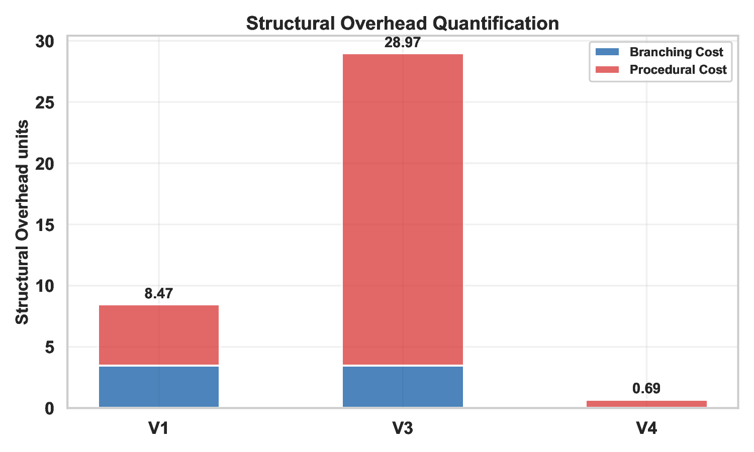 figure3_structural_overhead.png