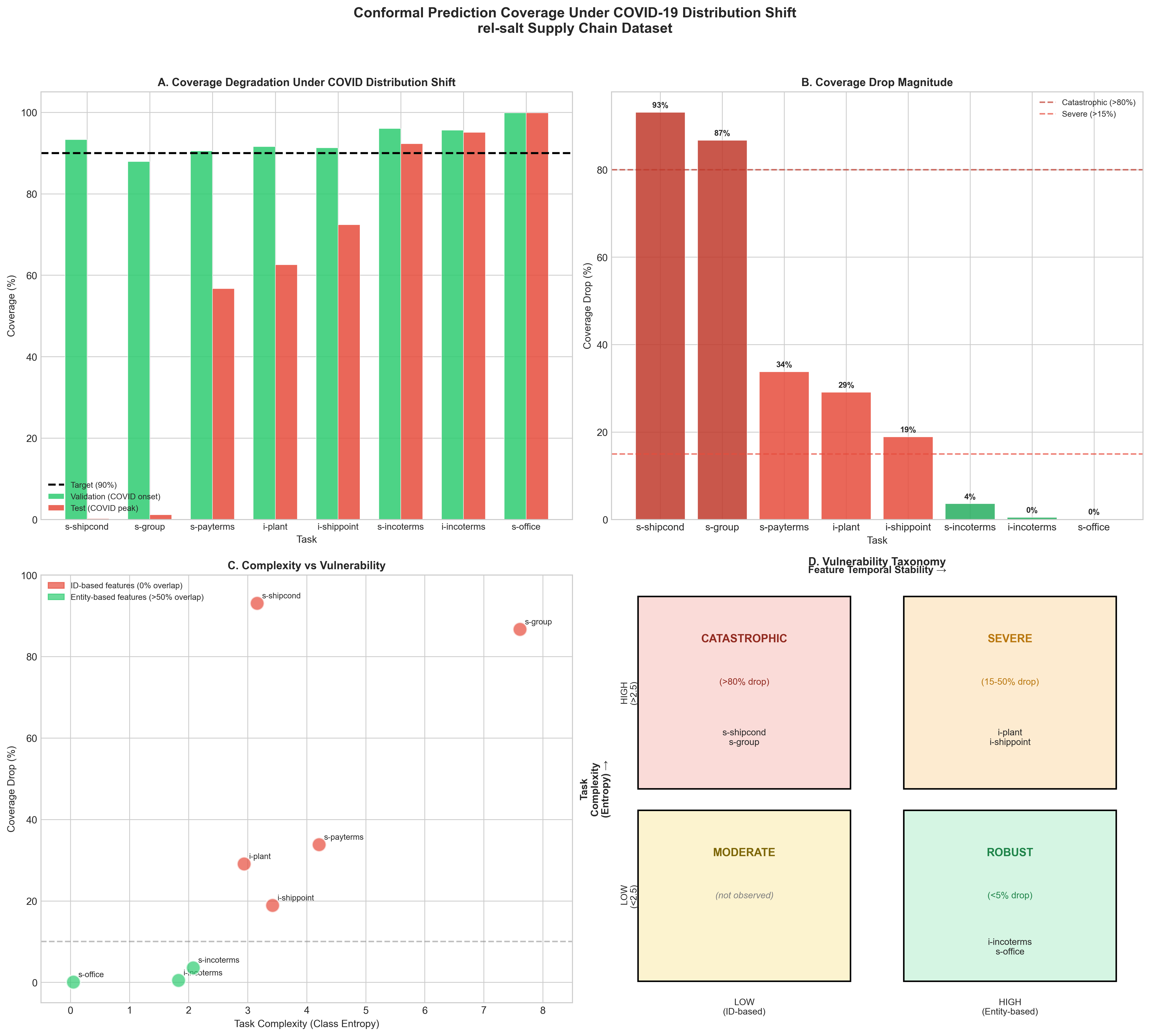 Conformal Prediction Under Distribution Shift: A COVID-19 Natural Experiment