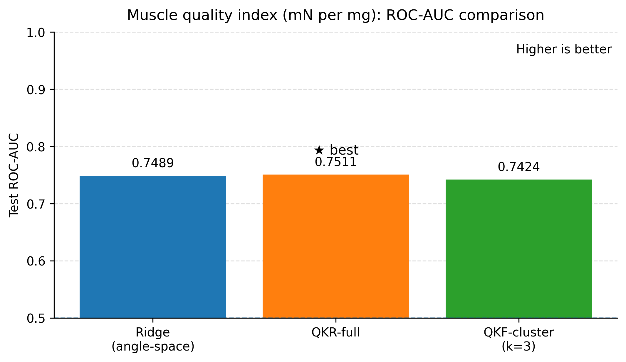 roc_auc_muscle_quality_blue_orange_green.png