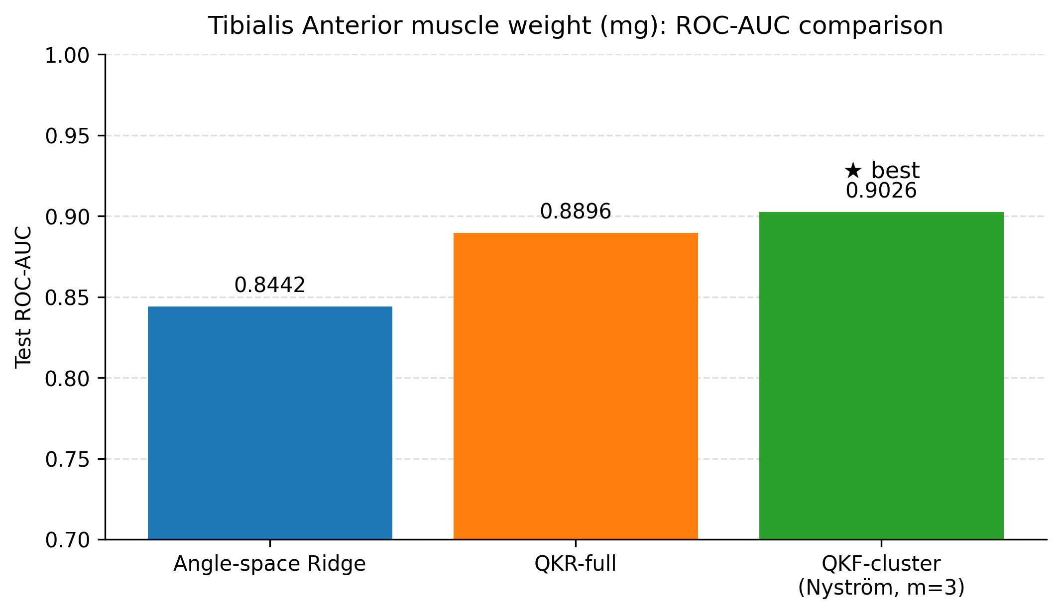 roc_auc_muscle_weight_ylim0p7_no_note.png