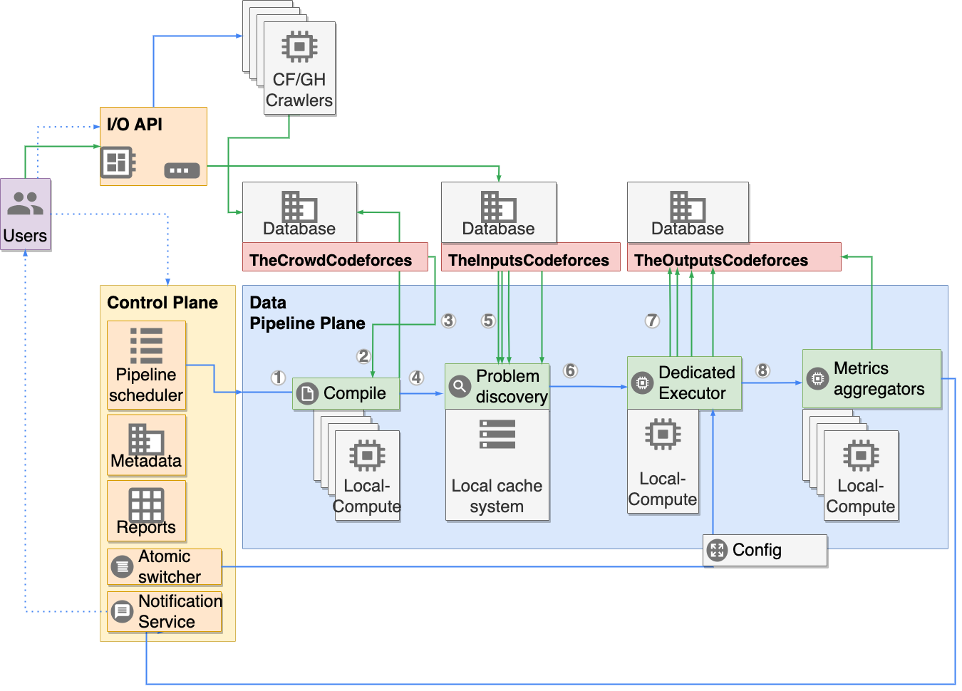 Complexity-based code embeddings