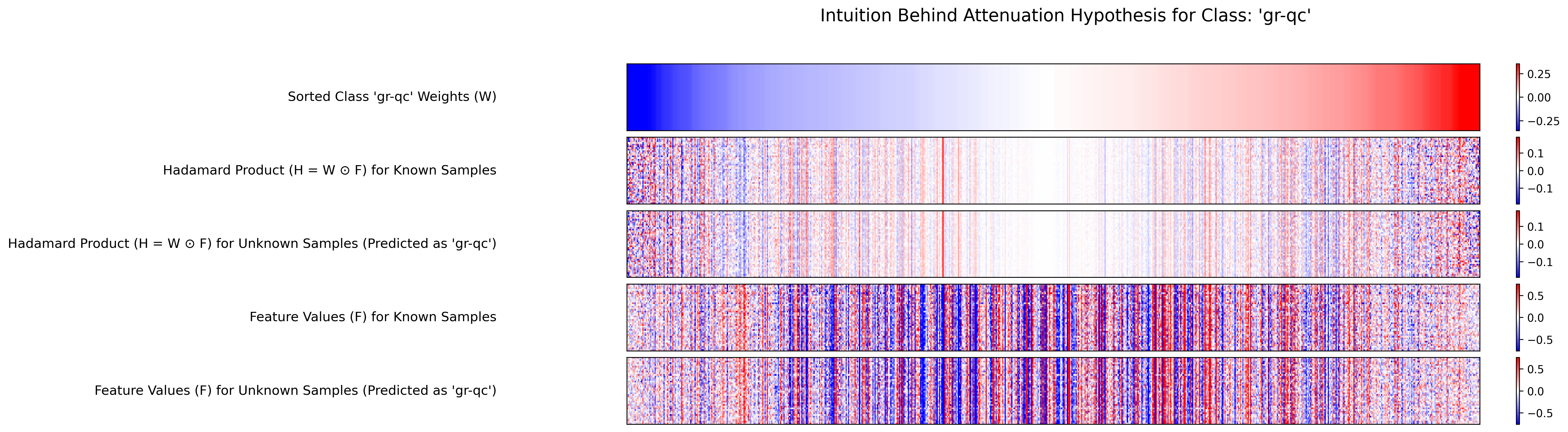 Adapting Feature Attenuation to NLP