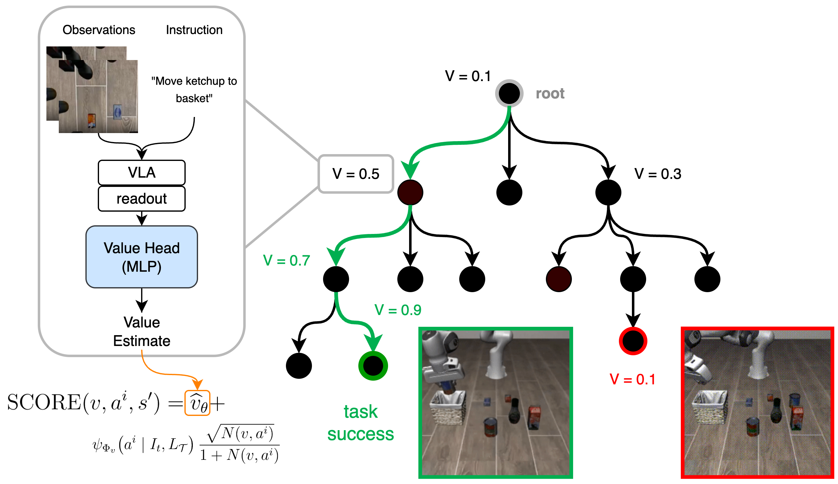 Value Vision-Language-Action Planning & Search