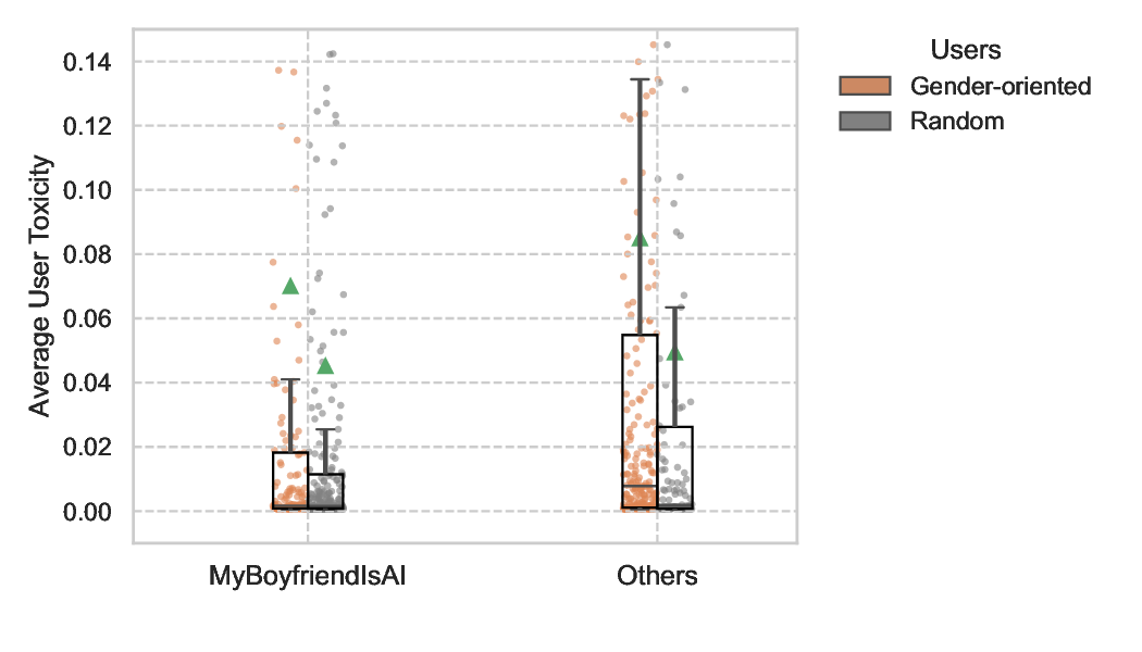 Gendered Pathways in AI Companionship: Cross-Community Behavior and Toxicity Patterns on Reddit