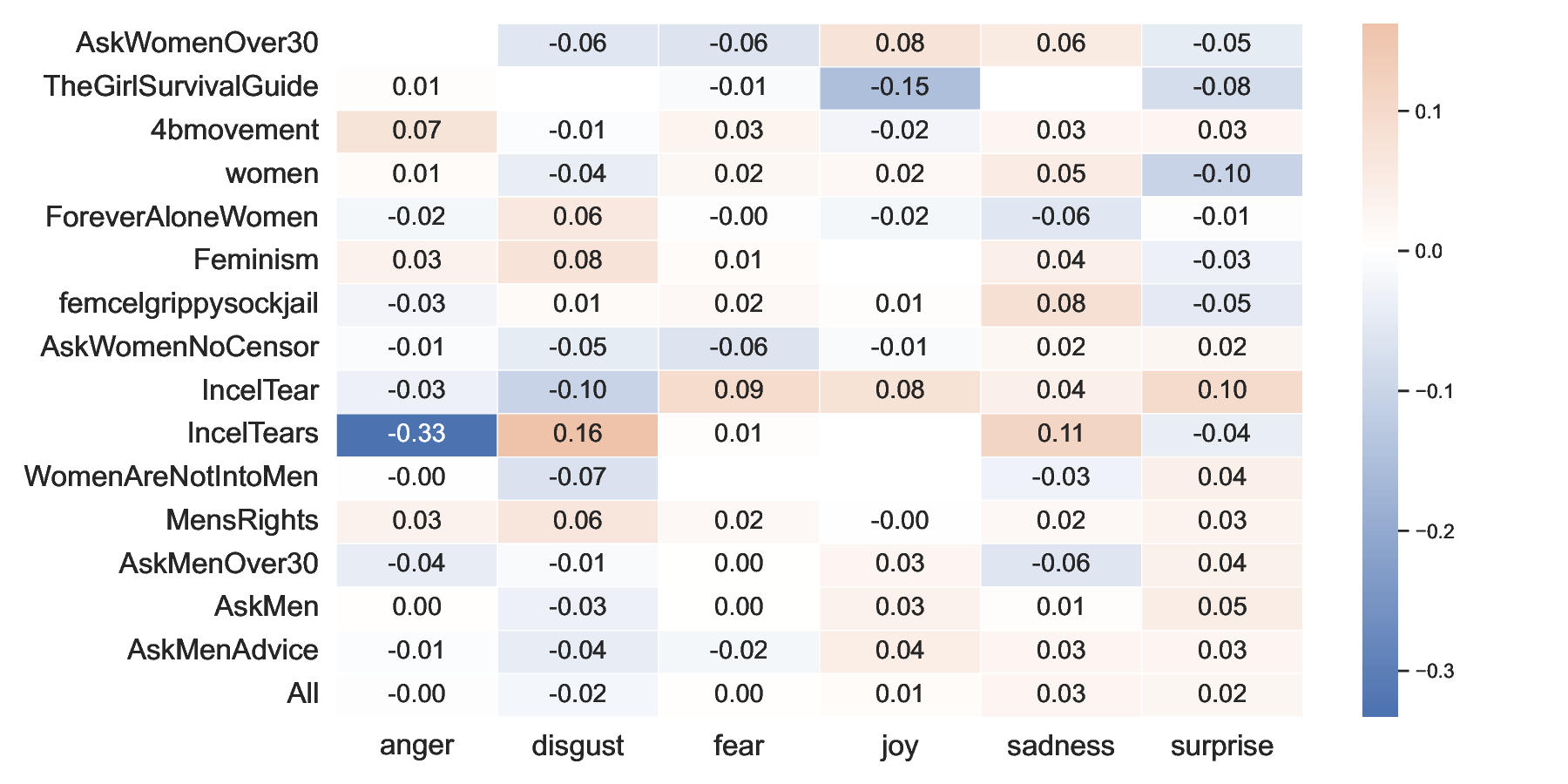 emotion_difference_extremist_gendered_communities_heatmap.png