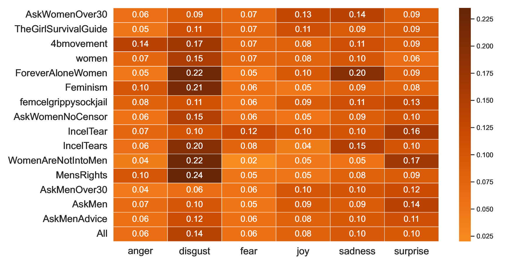 female_emotions_extremist_gendered_communities_heatmap.png