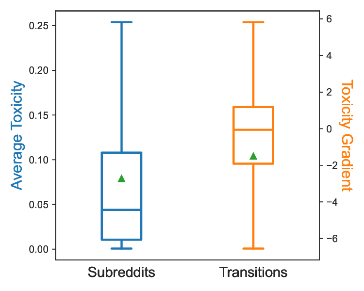 toxicity_distribution_nodes_edges.png