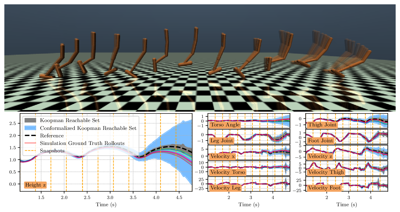 Scalable Data-Driven Reachability Analysis and Control via Koopman Operators with Conformal Coverage Guarantees