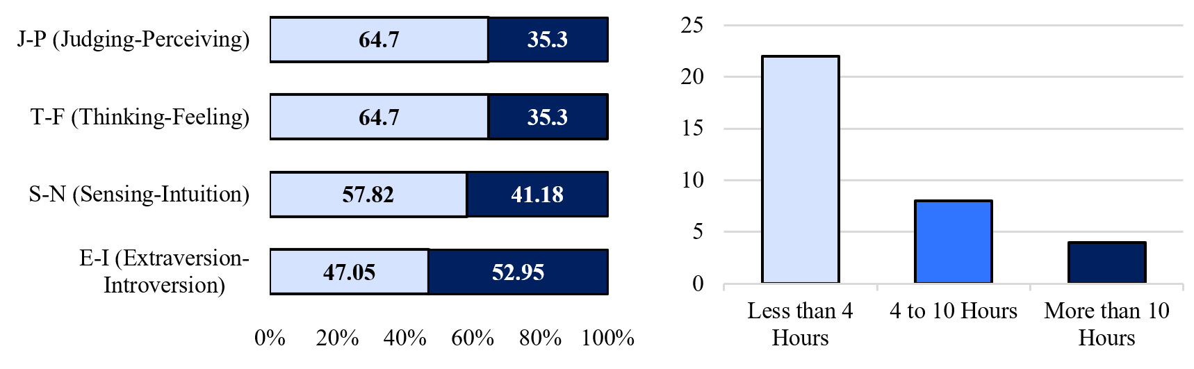mbti_letter_distribution_avg_time.png